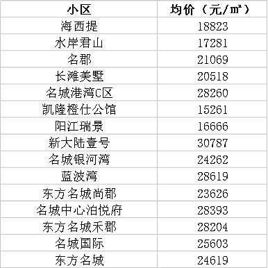 最新!福州房价涨幅赶超北京、上海!看完了3月份福州最新房价，你