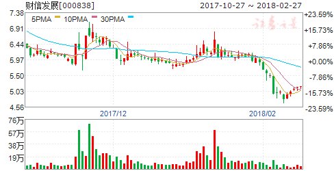 财信发展去年净利润同比增长76.93%