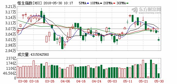 恒指低开1.23%报30109点 保险板块全面走低