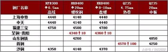 期钢跌破3600，钢价开跌？