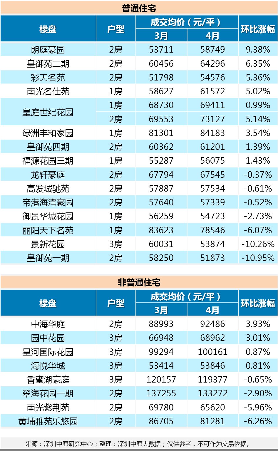 最高下调13.8%!新政满月后二手房市场表现...