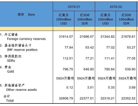 中国2月外储环比跌269.75亿美元 13个月来首次下降