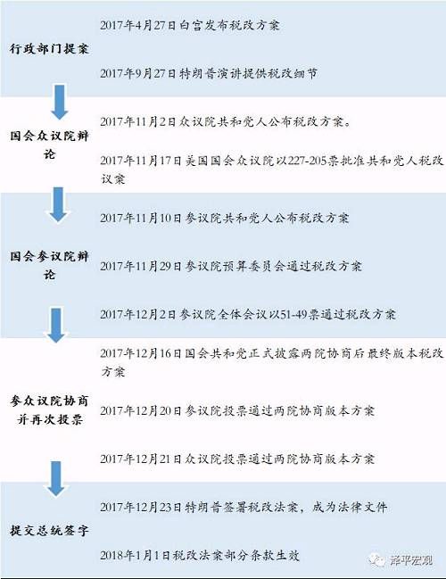 任泽平：特朗普税改主要内容与影响 全球减税竞争与中国税改