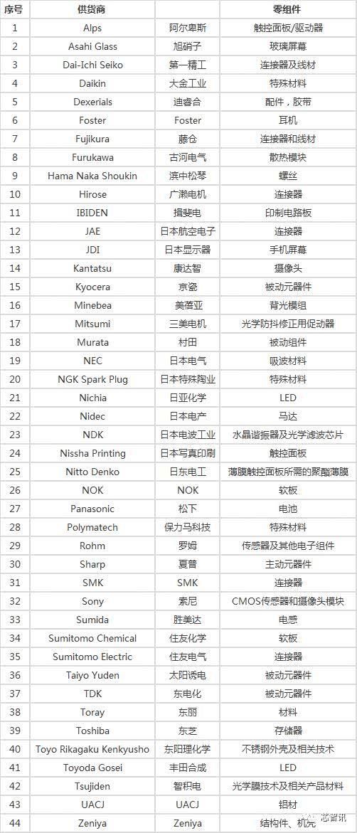 苹果2018年全球前200位供应商出炉，京东方、欧菲光、长电科技等