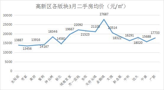 3月成都12区二手房价格新鲜出炉，这几个区域房价......