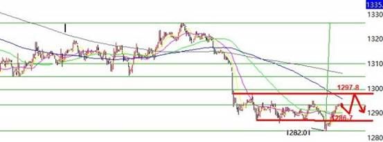 景良东:金银探底回升陷震荡 关注1286-97区间!