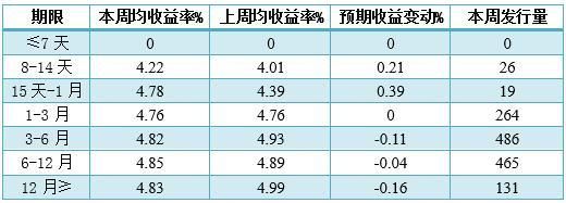 银行理财品平均预期收益下滑至4.81％ 创近半年新低