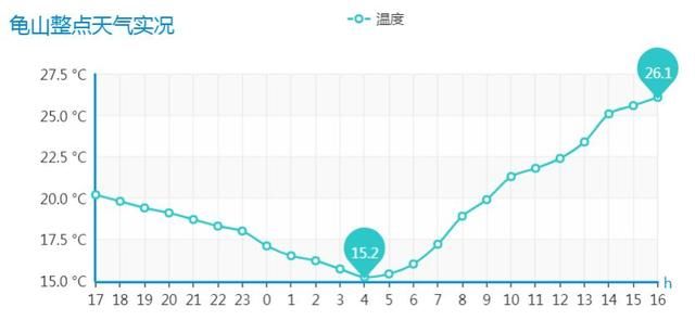 今夜！山东有雨！济南有雨！明天山东多地气温破30℃！