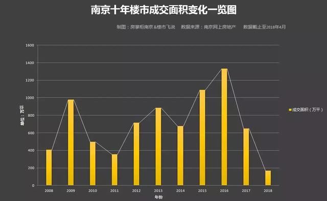 难过！南京房价十年涨4倍 涨得最凶的板块竟然是……