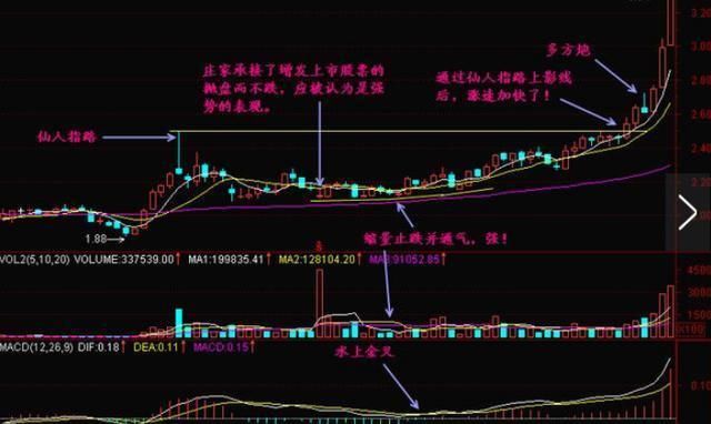史上最全“仙人指路”形态讲解,一旦遇到坚决捂股等涨停!