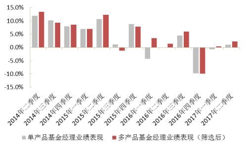 “多劳一定非能者”？再论多产品基金经理的业绩表现