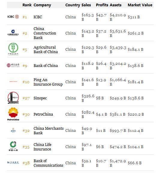 全球上市公司2000强出炉，工行居首苹果第八，前五名3个来自中国