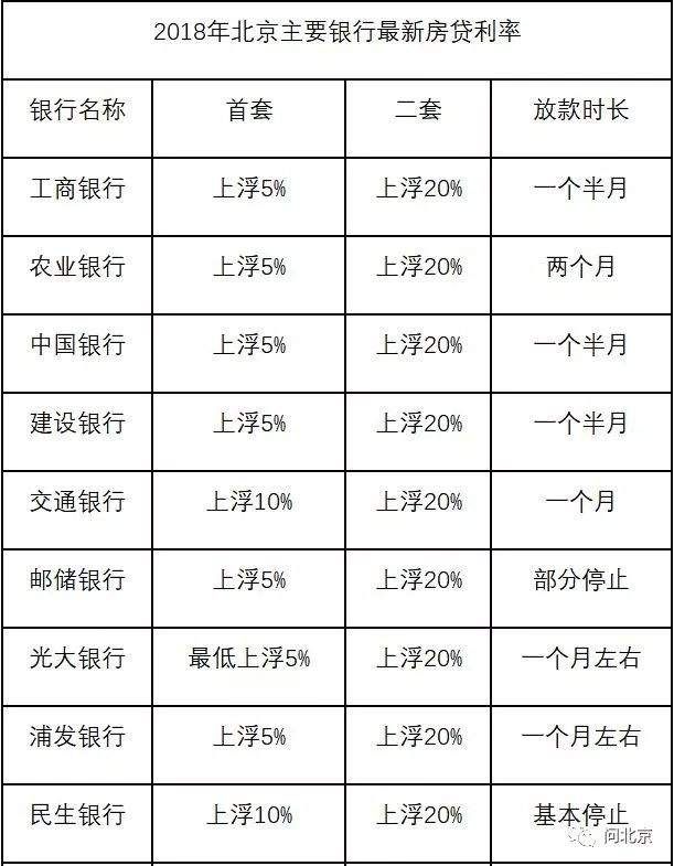 首套房贷款利率普遍上浮10%，快算算买房一个月多还多少钱?