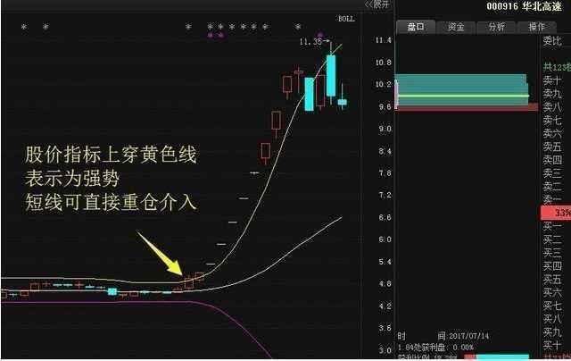 民间股市高手坦言:学会BOLL技术指标，再也不会错过最佳买卖