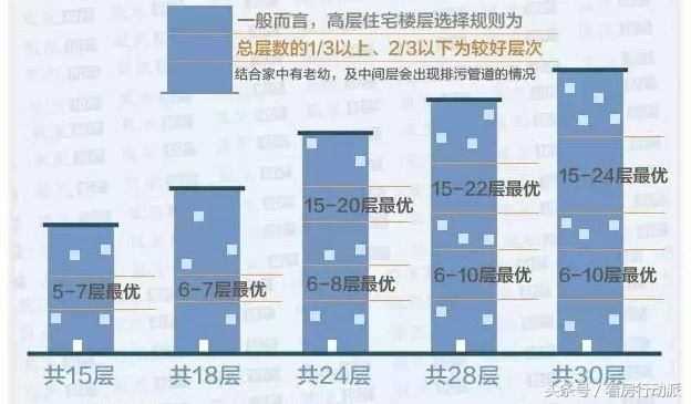 哪一层的房子最抢手？内行人教你怎么找黄金楼层