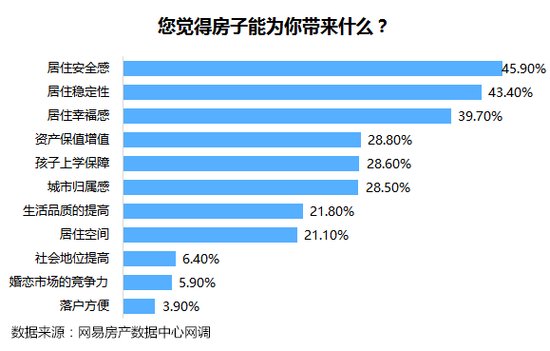 调查显示:房产投资最受青睐 四分之一受访者家庭财富中房产占比超