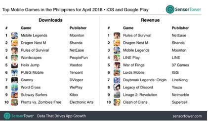 菲律宾手游市场:4月份网易吃鸡手游收入最高，MOBA受欢迎