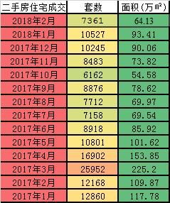 数年最低！2月北京二手房成交7361套,新建商品房住宅594套