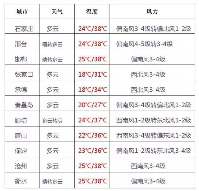 40℃！高温橙色预警！明后两天……