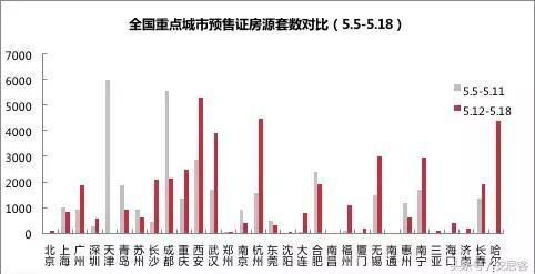 5月这些城市的房价都跌了!广州降了3千多，北京已是这个数