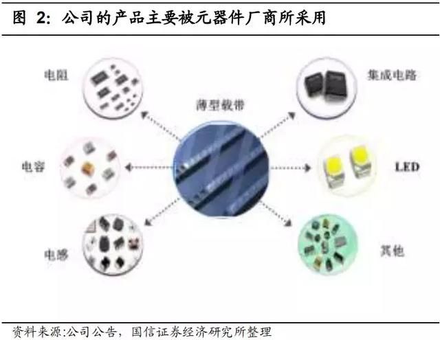 一只小而美的龙头，占据50+%市场份额 坐拥：三星、松下巨头资源