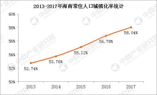 2017年海南人口数据统计：常住人口926万