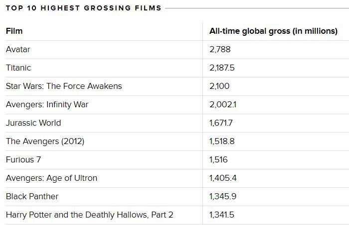 《复联3:无限战争》上映48天斩获20亿美元票房