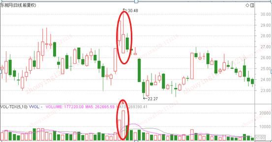 巧用量价关系，一眼看出股票买卖点！学会了你就是股市真正高手