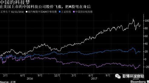 眼看1.4万亿美元旁落海外 中国欲补科技股上市短板