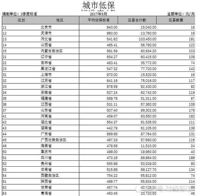 最新数据！农村低保标准较上年增长16.6%，现在每月能领多少？