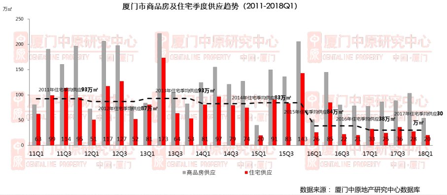 环跌超5成! 2018年第1季度厦门二手住宅成交2274套