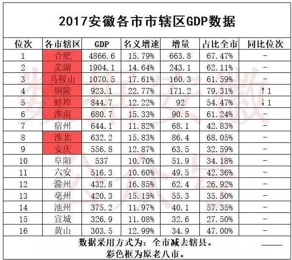 速速来看2017年全国各省市直辖区GDP数据，全国首次突破80万亿！