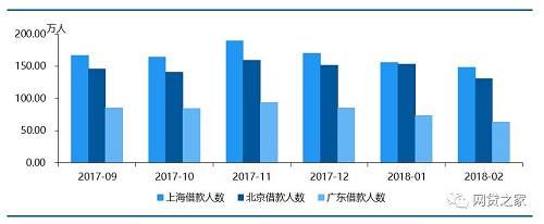 2月北上广地区正常运营的网贷平台均有减少