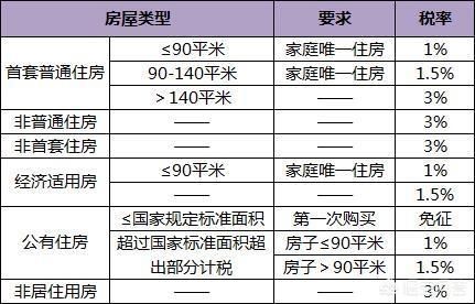 要买房时，一般的家庭最好买几平米的房子比较好？