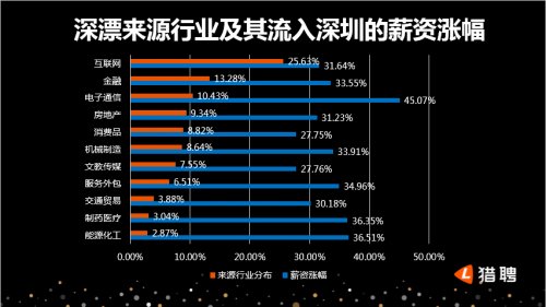 猎聘发布深圳中高端人才报告:广州是深漂最大来源地