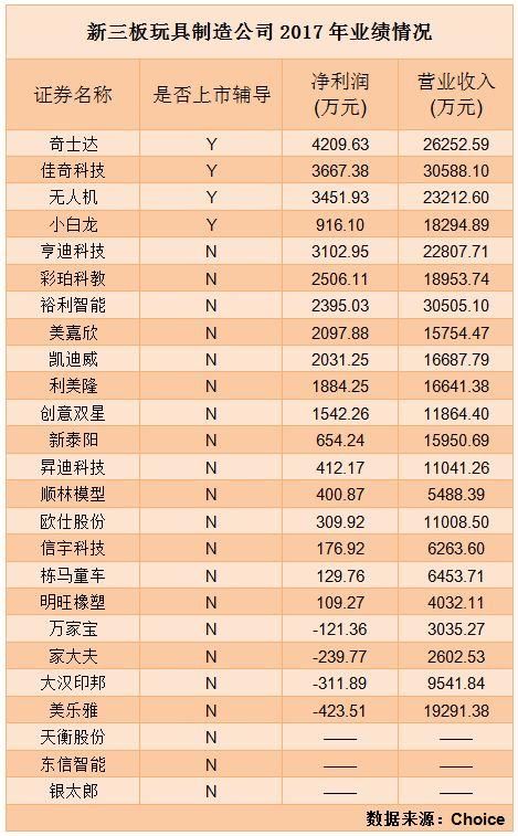 新三板上“好玩的生意”：有人卖玩具豪车年入3亿，4家正准备IPO