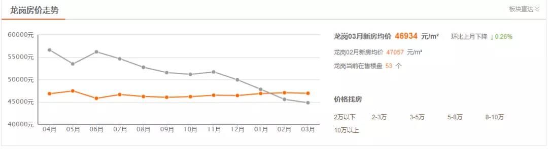 晶地里程花园 | 临深VS深圳最新房价对比!置业应该怎么选?