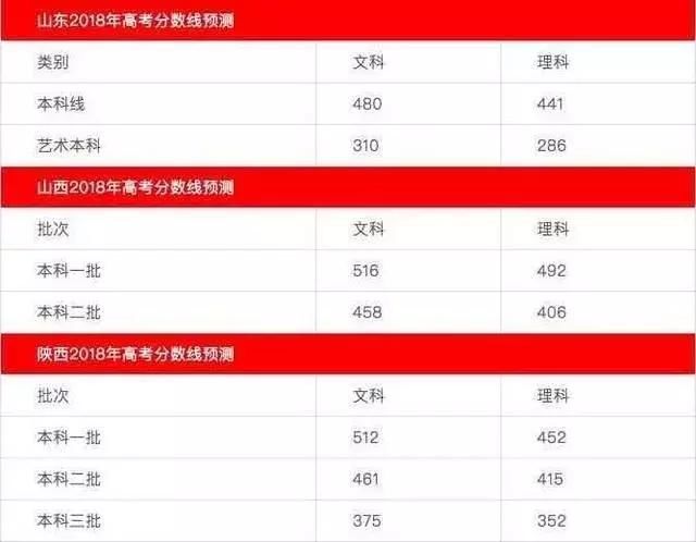 2018高考分数线预测 各地高考查分及分数线公布时间