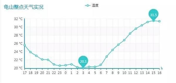 大风预警｜奔跑吧，气温！下周济南高温雷雨 8级大风