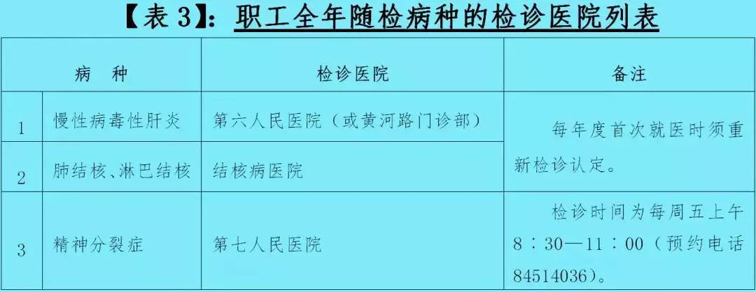 2019年慢病检诊已经开始了!补助病种及检诊安