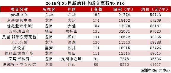 深圳新房价格20连跌 5月新房成交2564套创年内新高