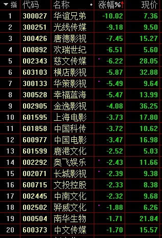 官方对阴阳合同动手 影视股大跌!华谊兄弟逼