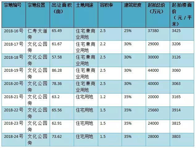 万科拿地后，仁寿再推615亩地，最高起拍价3803元\/平米