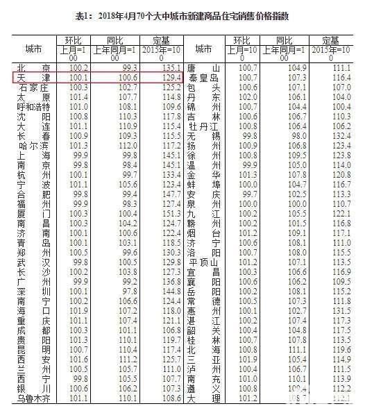 天津3天引进100多万人才，天津楼市有哪些变化?