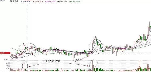 中国股市暴利时代最强指标:狙击强牛的绝佳公式，庄家的致命点