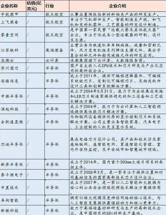 62家纯正科创概念独角兽,正酝酿成下一个热点