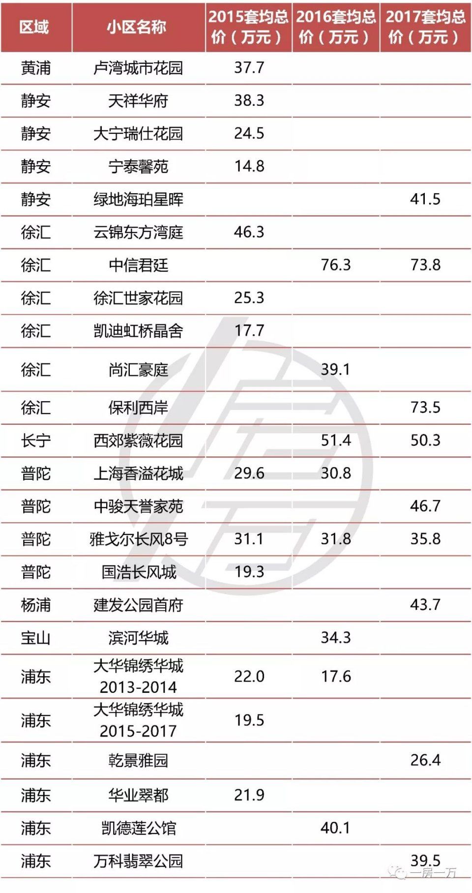 这几年上海车位涨了多少 最高车位120w一个