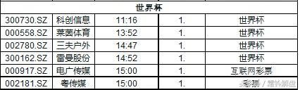 三大板块逆势上涨，A股3000点决战打响！独角兽+世界杯+高送转