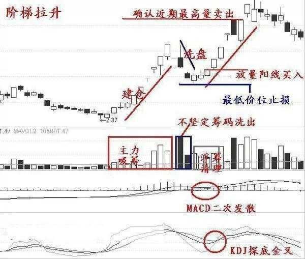 万一发现股票“三线金叉”洗盘，定是大牛股，捂紧躺着等赚钱端午