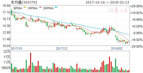 东方通2017年度亏损2.81亿元 主要系计提商誉减值准备